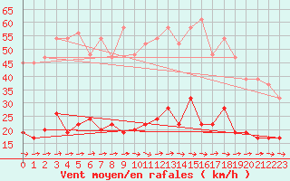 Courbe de la force du vent pour Keswick