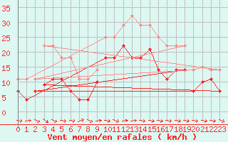 Courbe de la force du vent pour Puerto de San Isidro