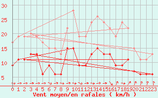 Courbe de la force du vent pour Luxeuil (70)