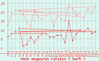 Courbe de la force du vent pour Braunlage