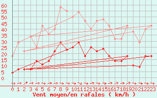 Courbe de la force du vent pour Yecla