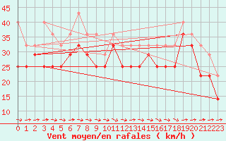 Courbe de la force du vent pour Tromso Skattora