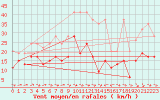 Courbe de la force du vent pour Grand Saint Bernard (Sw)