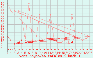 Courbe de la force du vent pour Hohe Wand / Hochkogelhaus