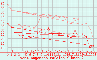 Courbe de la force du vent pour Blois (41)