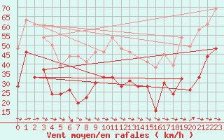 Courbe de la force du vent pour Ile du Levant (83)