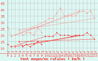 Courbe de la force du vent pour Ploumanac