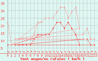 Courbe de la force du vent pour Berkenhout AWS