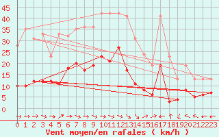 Courbe de la force du vent pour Carcassonne (11)