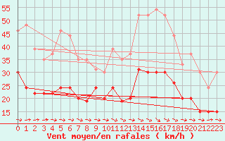 Courbe de la force du vent pour Saint-Brieuc (22)