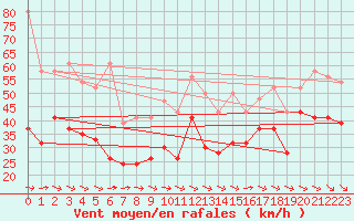 Courbe de la force du vent pour Chasseral (Sw)