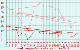Courbe de la force du vent pour Albacete