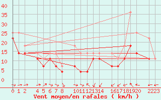 Courbe de la force du vent pour Bujarraloz