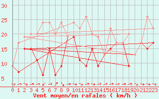 Courbe de la force du vent pour Grand Saint Bernard (Sw)