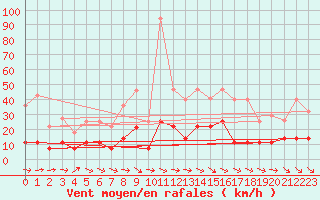 Courbe de la force du vent pour Punta Galea