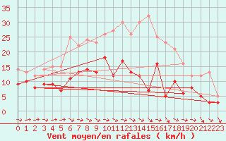 Courbe de la force du vent pour Kyritz