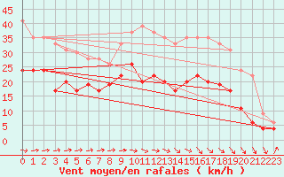 Courbe de la force du vent pour Muret (31)