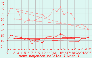 Courbe de la force du vent pour Alaigne (11)