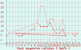 Courbe de la force du vent pour Kalisz