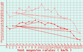 Courbe de la force du vent pour Vinnemerville (76)
