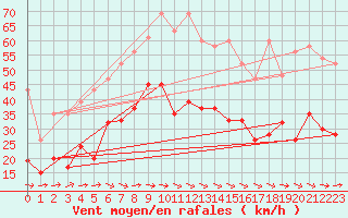 Courbe de la force du vent pour Visp