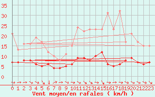 Courbe de la force du vent pour Aurillac (15)