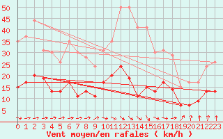 Courbe de la force du vent pour Le Mans (72)