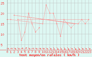 Courbe de la force du vent pour Tain Range