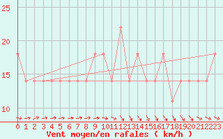 Courbe de la force du vent pour Puumala Kk Urheilukentta