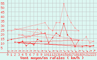 Courbe de la force du vent pour Toulouse-Francazal (31)