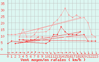 Courbe de la force du vent pour Saint-Quentin (02)