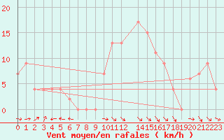 Courbe de la force du vent pour Flakkebjerg