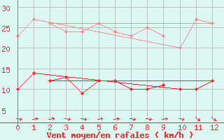 Courbe de la force du vent pour Waltenheim-sur-Zorn (67)