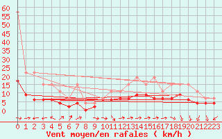 Courbe de la force du vent pour La Rochelle - Le Bout Blanc (17)