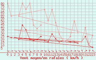 Courbe de la force du vent pour Eggishorn