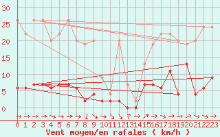 Courbe de la force du vent pour Robiei