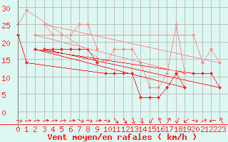 Courbe de la force du vent pour Rantasalmi Rukkasluoto