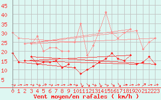 Courbe de la force du vent pour Caen (14)