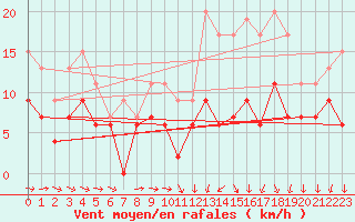 Courbe de la force du vent pour Reims-Prunay (51)