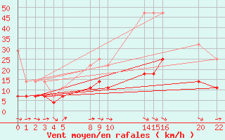 Courbe de la force du vent pour Sint Katelijne-waver (Be)