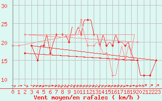 Courbe de la force du vent pour Santander / Parayas