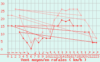 Courbe de la force du vent pour Montpellier (34)