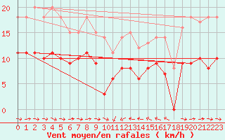 Courbe de la force du vent pour Solenzara - Base arienne (2B)