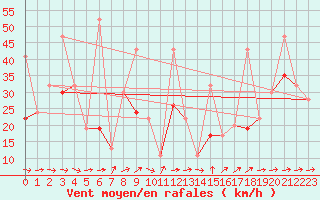 Courbe de la force du vent pour Titlis