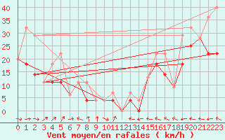 Courbe de la force du vent pour Kamloops Aut