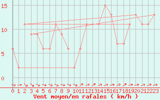 Courbe de la force du vent pour Herstmonceux (UK)