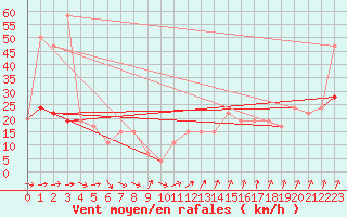 Courbe de la force du vent pour Glasgow (UK)