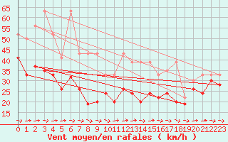 Courbe de la force du vent pour La Dle (Sw)