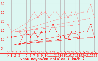 Courbe de la force du vent pour Stoetten