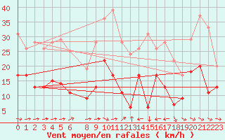 Courbe de la force du vent pour Carcassonne (11)